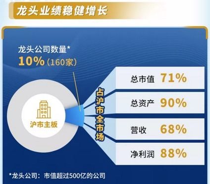 滬市主板成績(jī)單亮眼 38.19萬(wàn)億元營(yíng)收，九成公司實(shí)現(xiàn)盈利，業(yè)績(jī)說(shuō)明會(huì)成為標(biāo)配